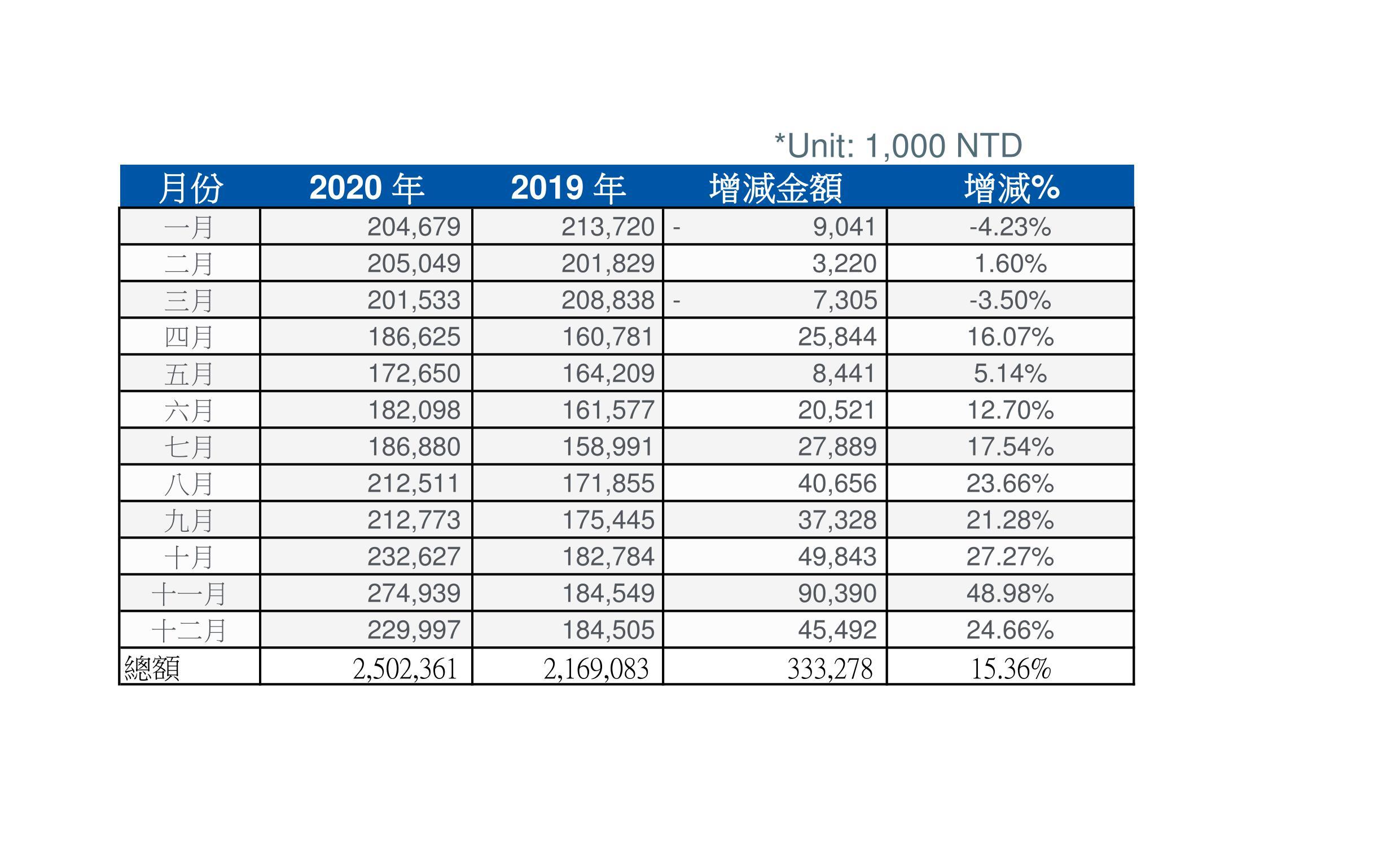 2020年每月財報中文