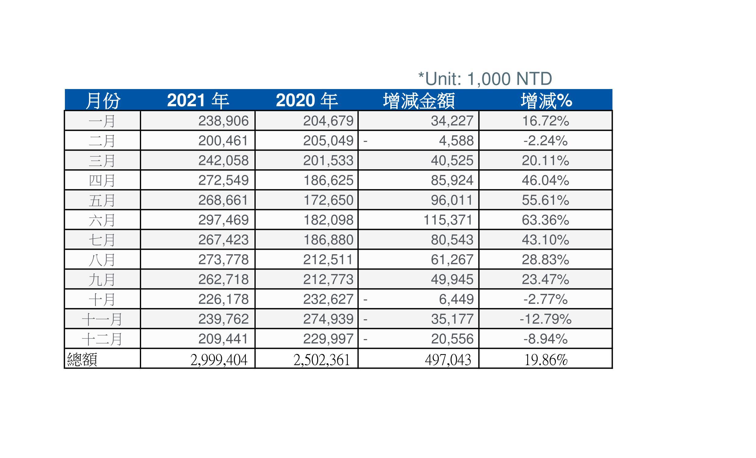 2021每月財報中文