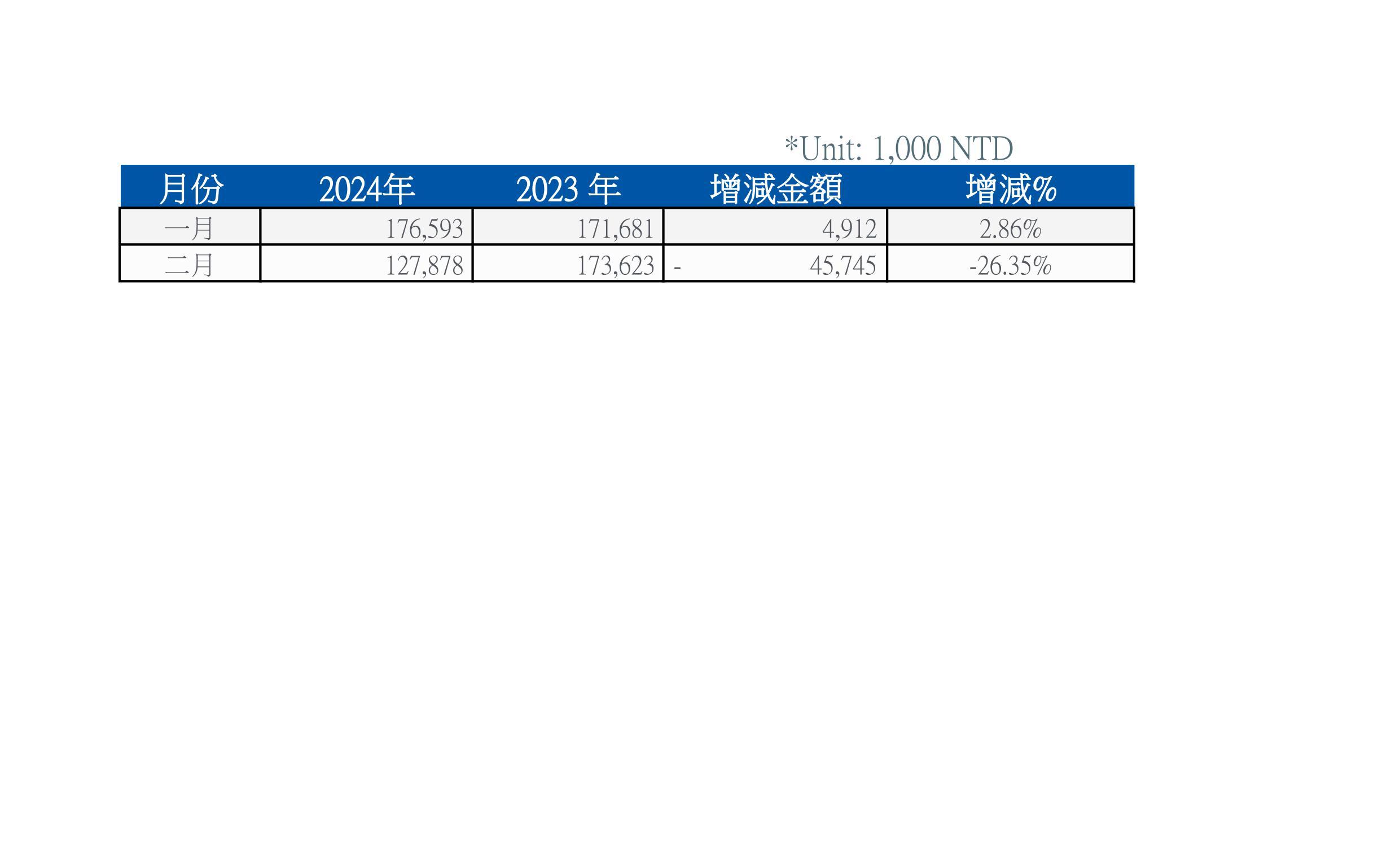 2024每月財報中文